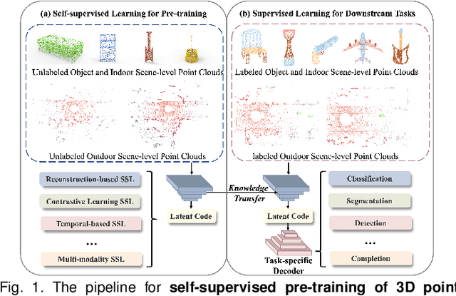 Figure 1 for Self-supervised Learning for Pre-Training 3D Point Clouds: A Survey