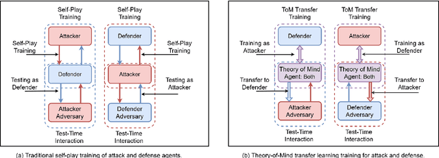 Figure 1 for Learning to Defend by Attacking (and Vice-Versa): Transfer of Learning in Cybersecurity Games