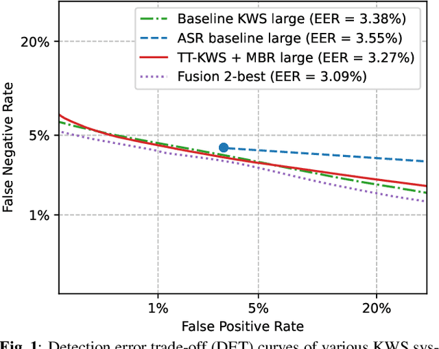 Figure 2 for Exploring Sequence-to-Sequence Transformer-Transducer Models for Keyword Spotting