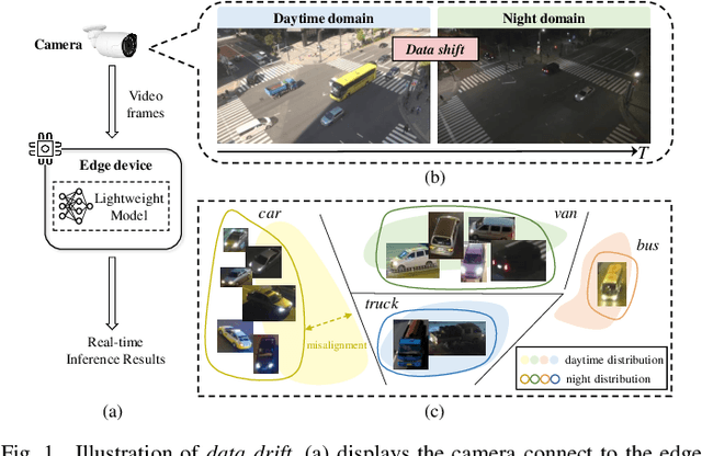 Figure 1 for Shoggoth: Towards Efficient Edge-Cloud Collaborative Real-Time Video Inference via Adaptive Online Learning