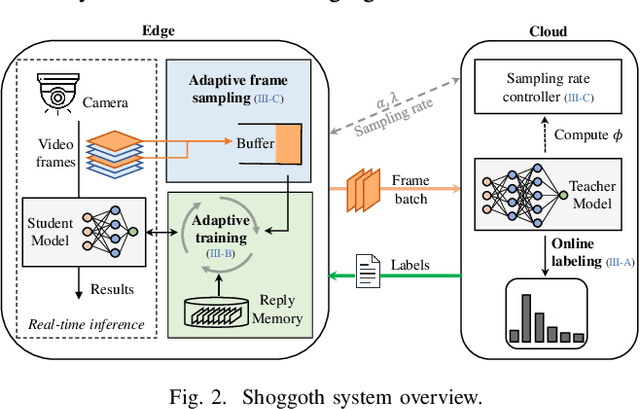 Figure 2 for Shoggoth: Towards Efficient Edge-Cloud Collaborative Real-Time Video Inference via Adaptive Online Learning