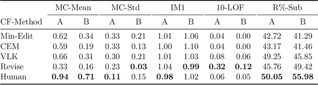 Figure 2 for Counterfactual Explanations for Misclassified Images: How Human and Machine Explanations Differ