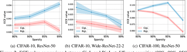 Figure 3 for Calibrating the Rigged Lottery: Making All Tickets Reliable