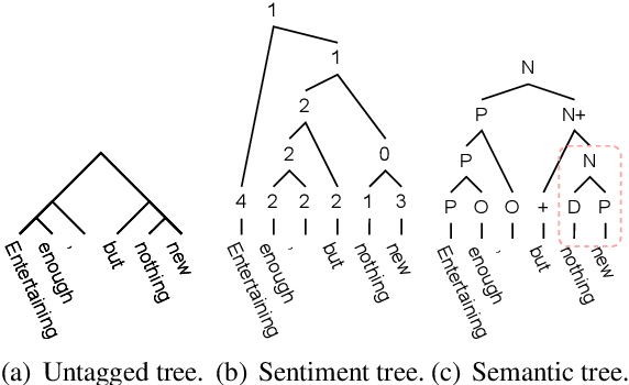 Figure 1 for Interpreting Sentiment Composition with Latent Semantic Tree