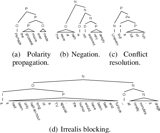 Figure 3 for Interpreting Sentiment Composition with Latent Semantic Tree