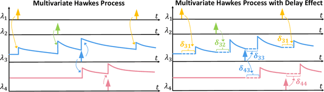 Figure 1 for Hawkes Processes with Delayed Granger Causality