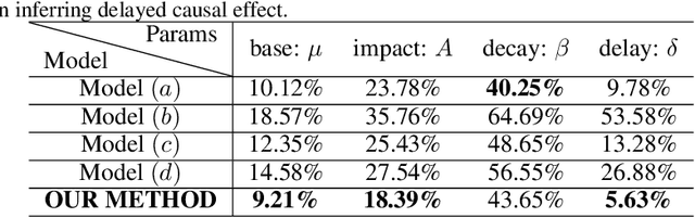 Figure 2 for Hawkes Processes with Delayed Granger Causality