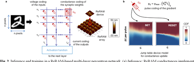 Figure 2 for Device Modeling Bias in ReRAM-based Neural Network Simulations