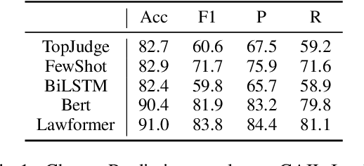 Figure 2 for Do Charge Prediction Models Learn Legal Theory?