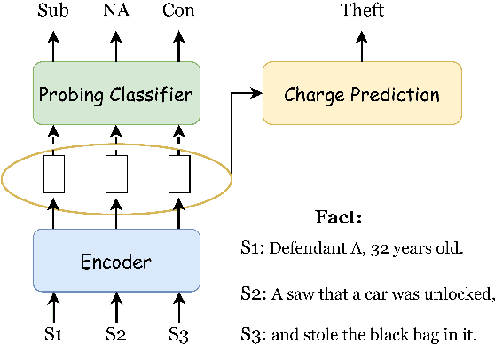 Figure 4 for Do Charge Prediction Models Learn Legal Theory?