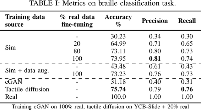 Figure 4 for Learning to Read Braille: Bridging the Tactile Reality Gap with Diffusion Models