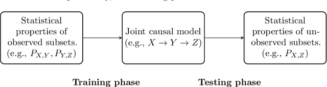 Figure 1 for Reinterpreting causal discovery as the task of predicting unobserved joint statistics