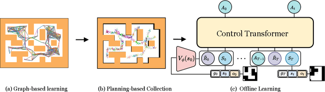 Figure 2 for Control Transformer: Robot Navigation in Unknown Environments through PRM-Guided Return-Conditioned Sequence Modeling