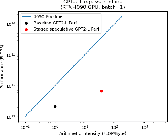 Figure 1 for Accelerating LLM Inference with Staged Speculative Decoding