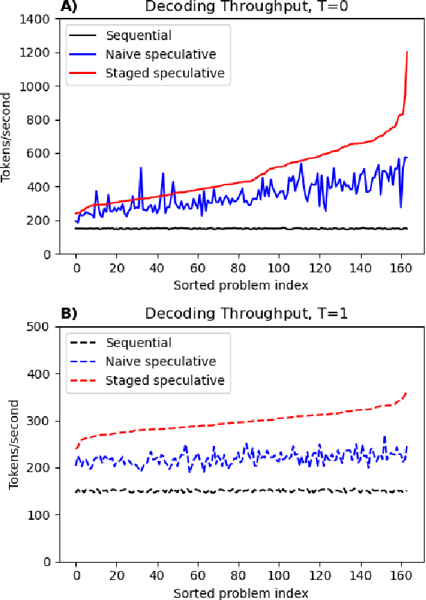 Figure 4 for Accelerating LLM Inference with Staged Speculative Decoding