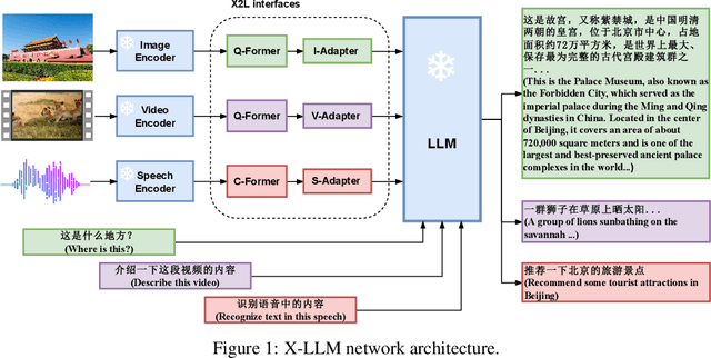 Figure 1 for X-LLM: Bootstrapping Advanced Large Language Models by Treating Multi-Modalities as Foreign Languages