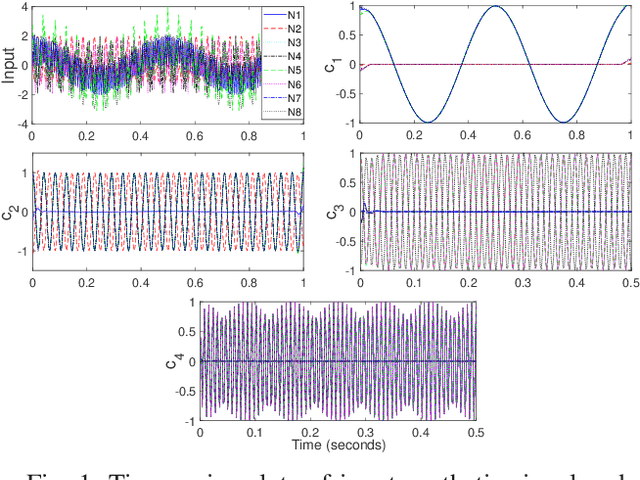 Figure 1 for Time-Varying Graph Mode Decomposition