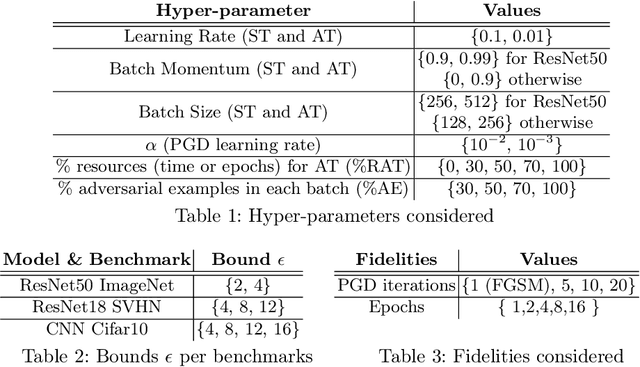 Figure 1 for Hyper-parameter Tuning for Adversarially Robust Models
