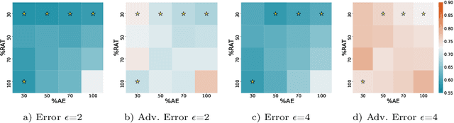 Figure 2 for Hyper-parameter Tuning for Adversarially Robust Models