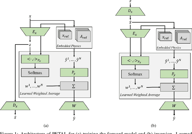 Figure 1 for PETAL: Physics Emulation Through Averaged Linearizations for Solving Inverse Problems