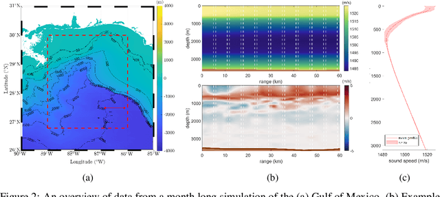 Figure 3 for PETAL: Physics Emulation Through Averaged Linearizations for Solving Inverse Problems