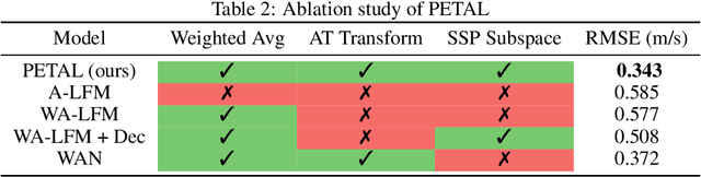 Figure 4 for PETAL: Physics Emulation Through Averaged Linearizations for Solving Inverse Problems