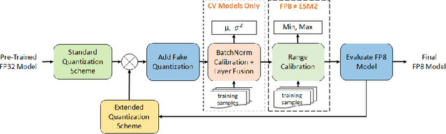Figure 3 for Efficient Post-training Quantization with FP8 Formats