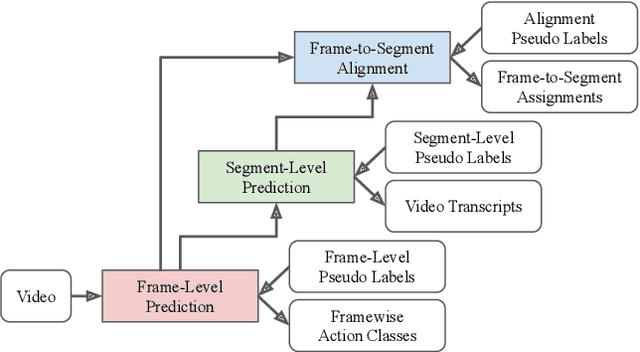 Figure 1 for Permutation-Aware Action Segmentation via Unsupervised Frame-to-Segment Alignment