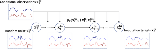 Figure 1 for A Survey on Generative Diffusion Models for Structured Data