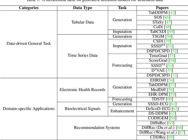 Figure 2 for A Survey on Generative Diffusion Models for Structured Data