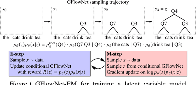 Figure 1 for GFlowNet-EM for learning compositional latent variable models