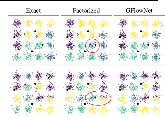 Figure 3 for GFlowNet-EM for learning compositional latent variable models
