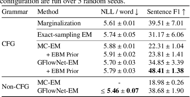 Figure 2 for GFlowNet-EM for learning compositional latent variable models