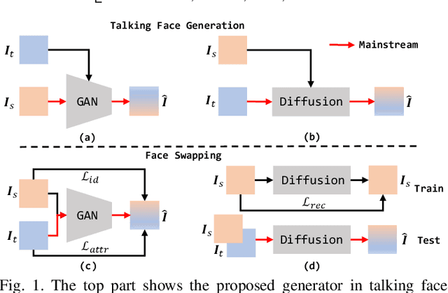 Figure 1 for Multimodal-driven Talking Face Generation, Face Swapping, Diffusion Model