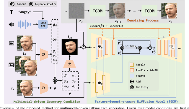 Figure 3 for Multimodal-driven Talking Face Generation via a Unified Diffusion-based Generator