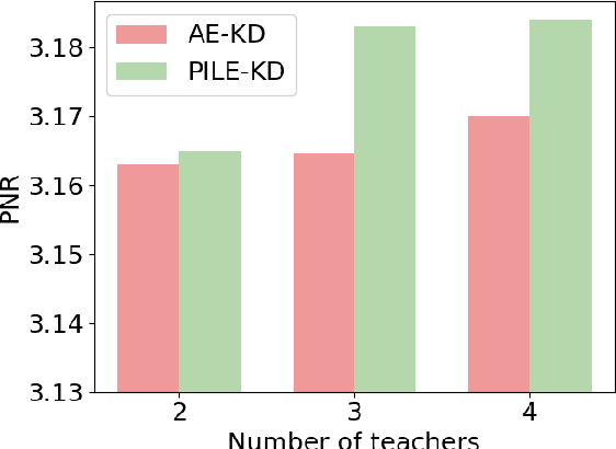 Figure 4 for PILE: Pairwise Iterative Logits Ensemble for Multi-Teacher Labeled Distillation