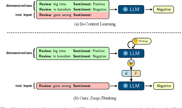 Figure 1 for Iterative Forward Tuning Boosts In-context Learning in Language Models