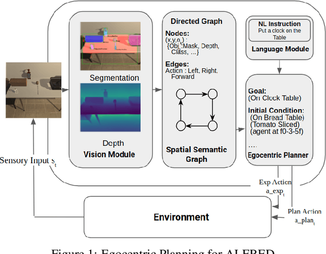 Figure 1 for Egocentric Planning for Scalable Embodied Task Achievement