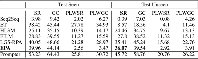 Figure 2 for Egocentric Planning for Scalable Embodied Task Achievement