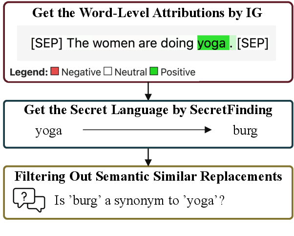 Figure 3 for Investigating the Existence of "Secret Language'' in Language Models