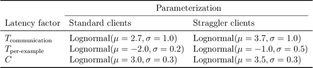 Figure 3 for Learning from straggler clients in federated learning