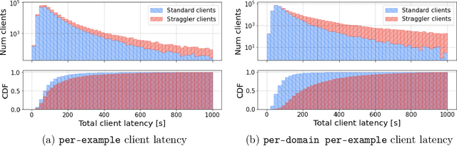 Figure 2 for Learning from straggler clients in federated learning