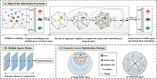 Figure 3 for Knowledge-based Multiple Adaptive Spaces Fusion for Recommendation