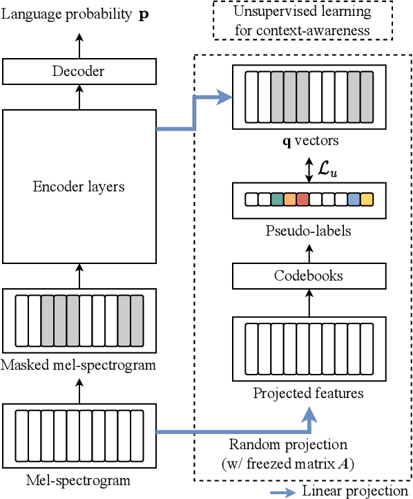 Figure 1 for Joint unsupervised and supervised learning for context-aware language identification