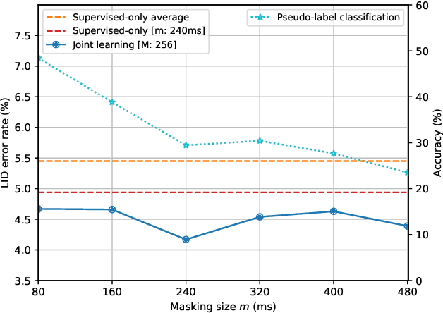 Figure 3 for Joint unsupervised and supervised learning for context-aware language identification