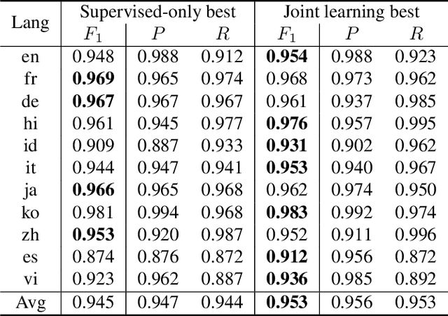 Figure 4 for Joint unsupervised and supervised learning for context-aware language identification