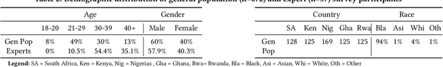 Figure 3 for The Case for Globalizing Fairness: A Mixed Methods Study on Colonialism, AI, and Health in Africa