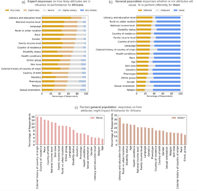 Figure 4 for The Case for Globalizing Fairness: A Mixed Methods Study on Colonialism, AI, and Health in Africa