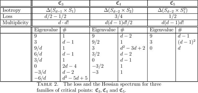 Figure 2 for Symmetry & Critical Points for Symmetric Tensor Decomposition Problems