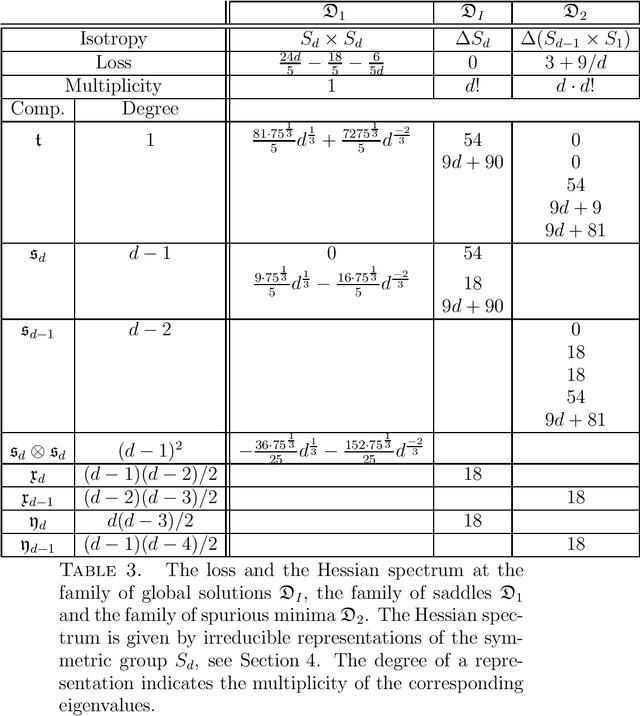 Figure 3 for Symmetry & Critical Points for Symmetric Tensor Decomposition Problems